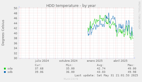 HDD temperature