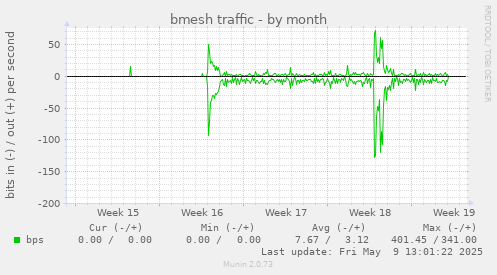 bmesh traffic