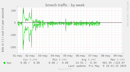bmesh traffic