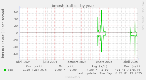 bmesh traffic