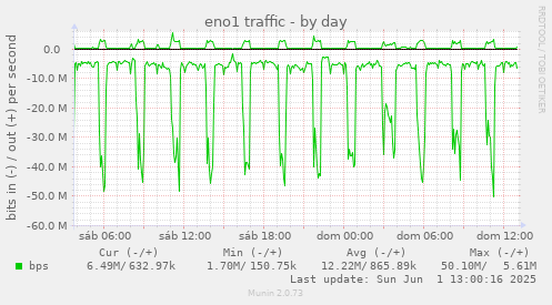 eno1 traffic