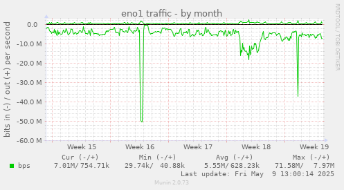 eno1 traffic