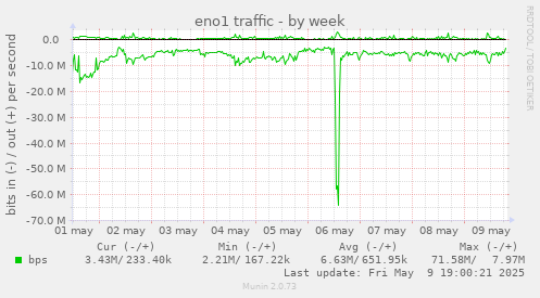 eno1 traffic
