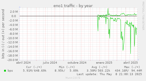 eno1 traffic