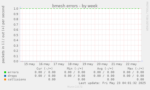 bmesh errors