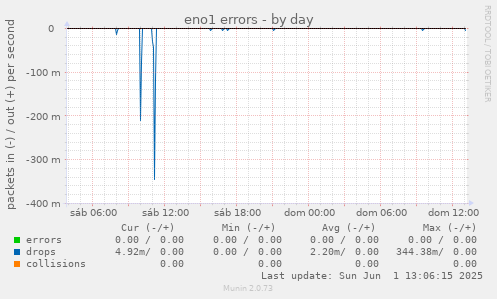 eno1 errors