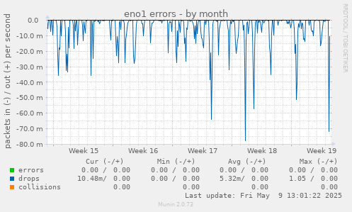 eno1 errors