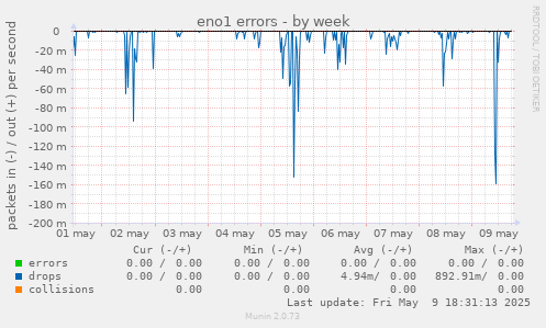 eno1 errors