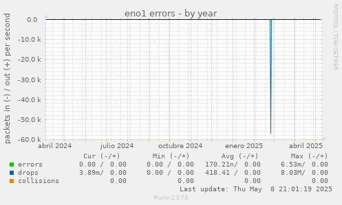 eno1 errors