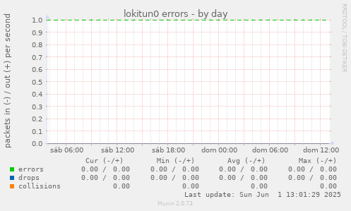 lokitun0 errors