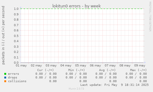 lokitun0 errors