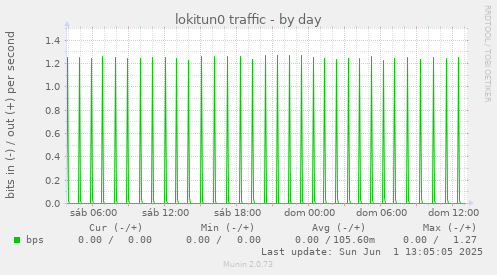 lokitun0 traffic