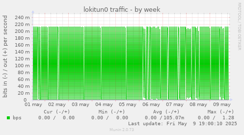 lokitun0 traffic