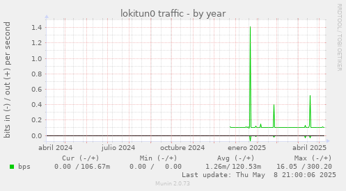 lokitun0 traffic