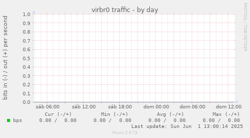virbr0 traffic