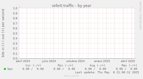 virbr0 traffic