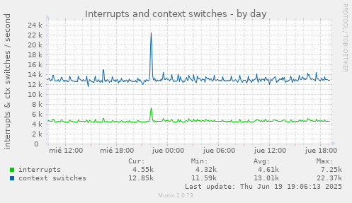 Interrupts and context switches