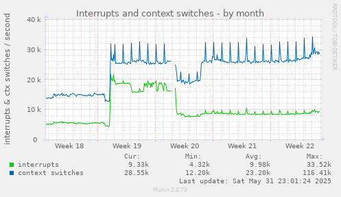 Interrupts and context switches
