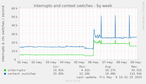 Interrupts and context switches