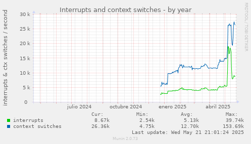 Interrupts and context switches