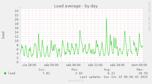 Load average