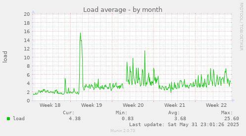 Load average