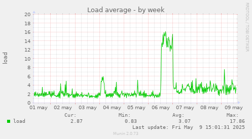 Load average