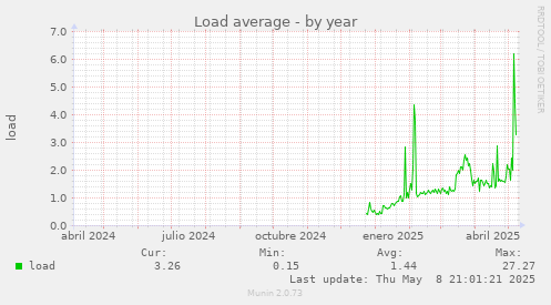 Load average