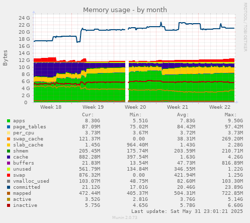 Memory usage