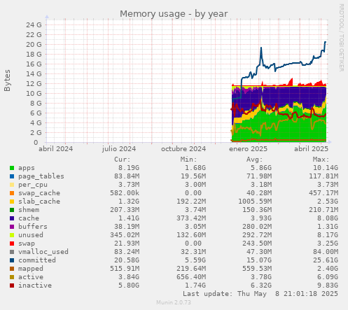 Memory usage