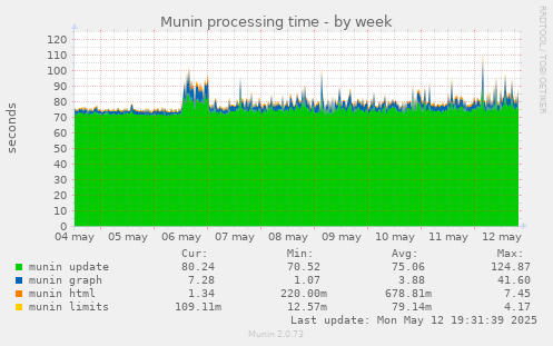 Munin processing time