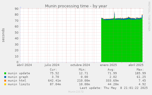 Munin processing time