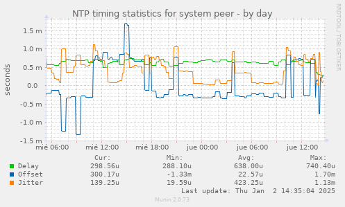 NTP timing statistics for system peer