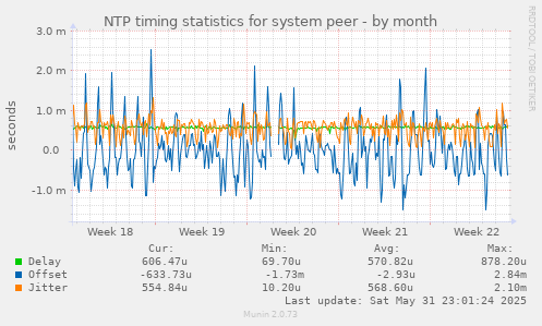 NTP timing statistics for system peer