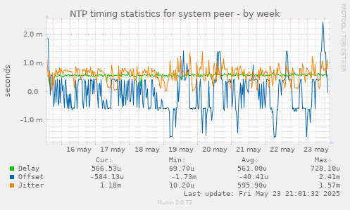NTP timing statistics for system peer