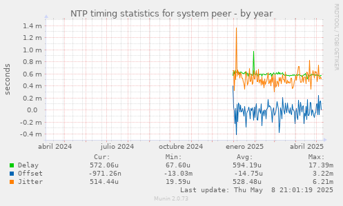 NTP timing statistics for system peer