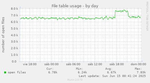 File table usage