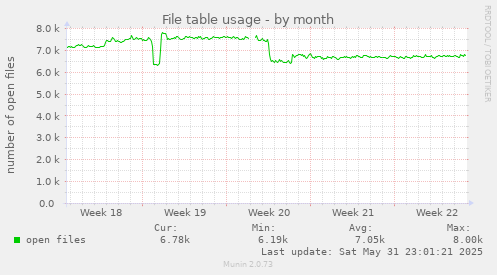 File table usage