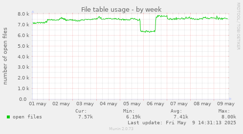 File table usage