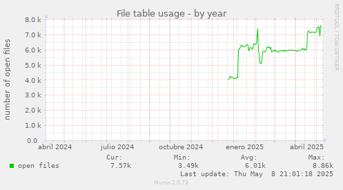 File table usage