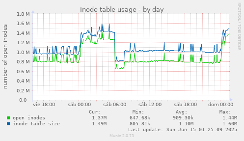 Inode table usage