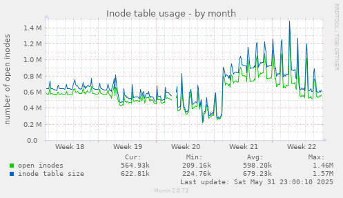 Inode table usage