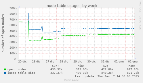 Inode table usage