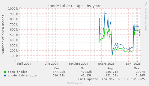 Inode table usage