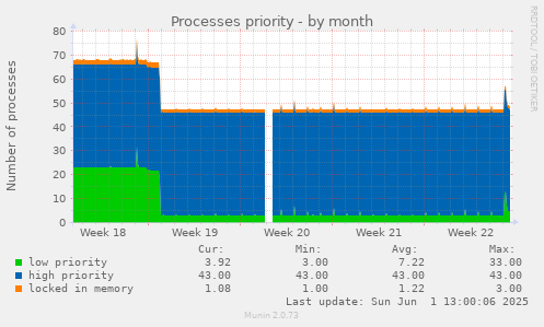 Processes priority