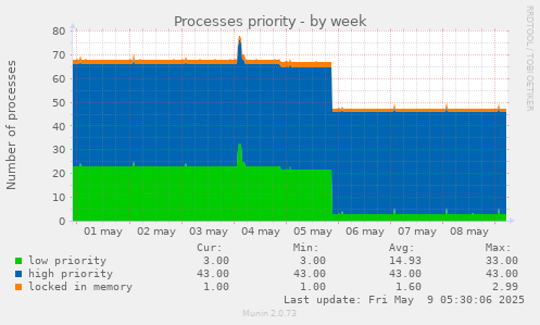 Processes priority