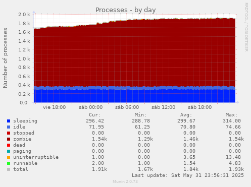Processes