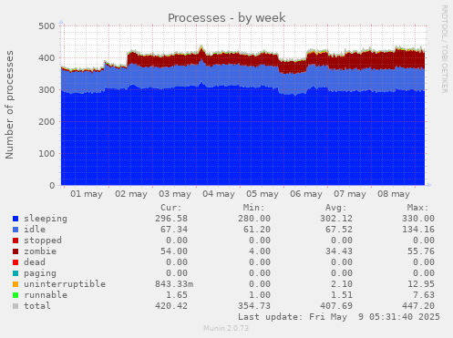 Processes
