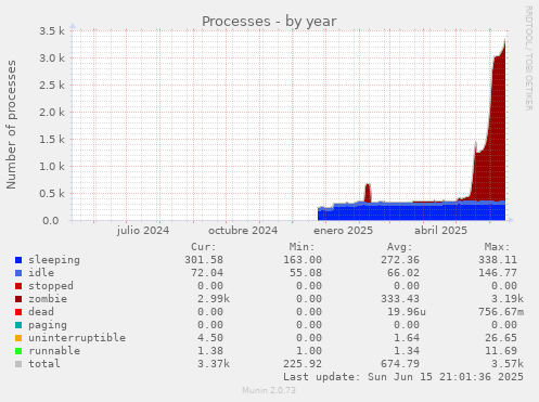 Processes
