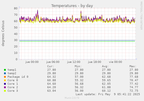Temperatures